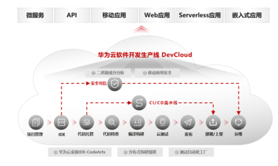 華為云應用現代化 從傳統(tǒng)應用走向現代化應用與服務